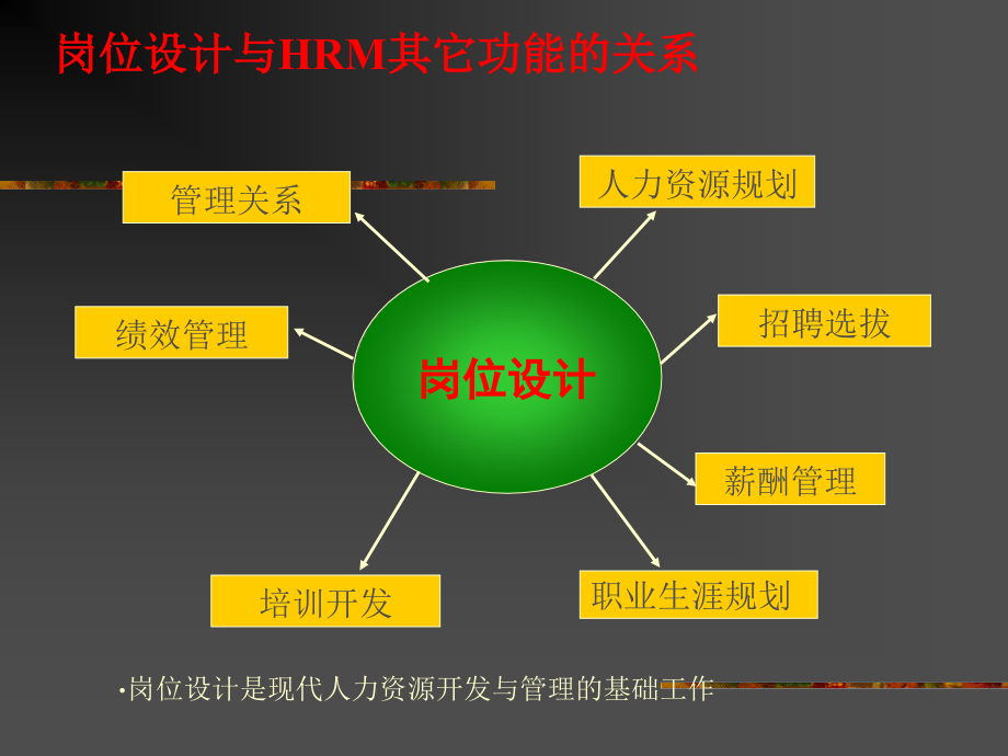 岗位设计 与绩效管理_第4页