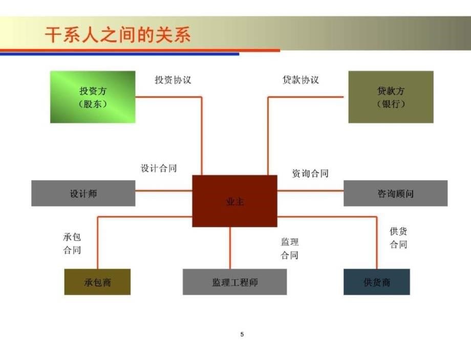 电信工程项目管理方案_第5页