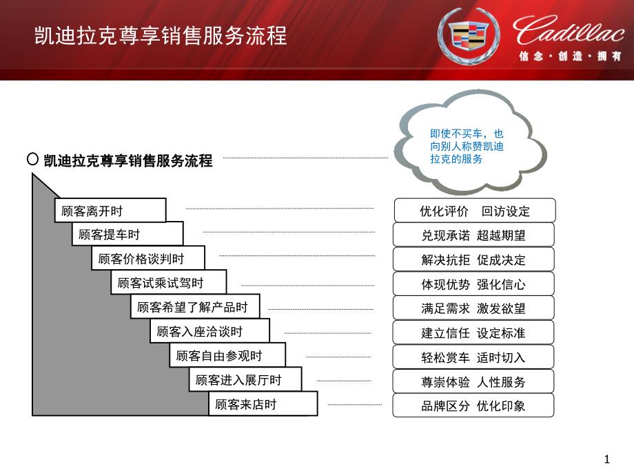 凯迪拉克尊享销售服务流程培训_第2页