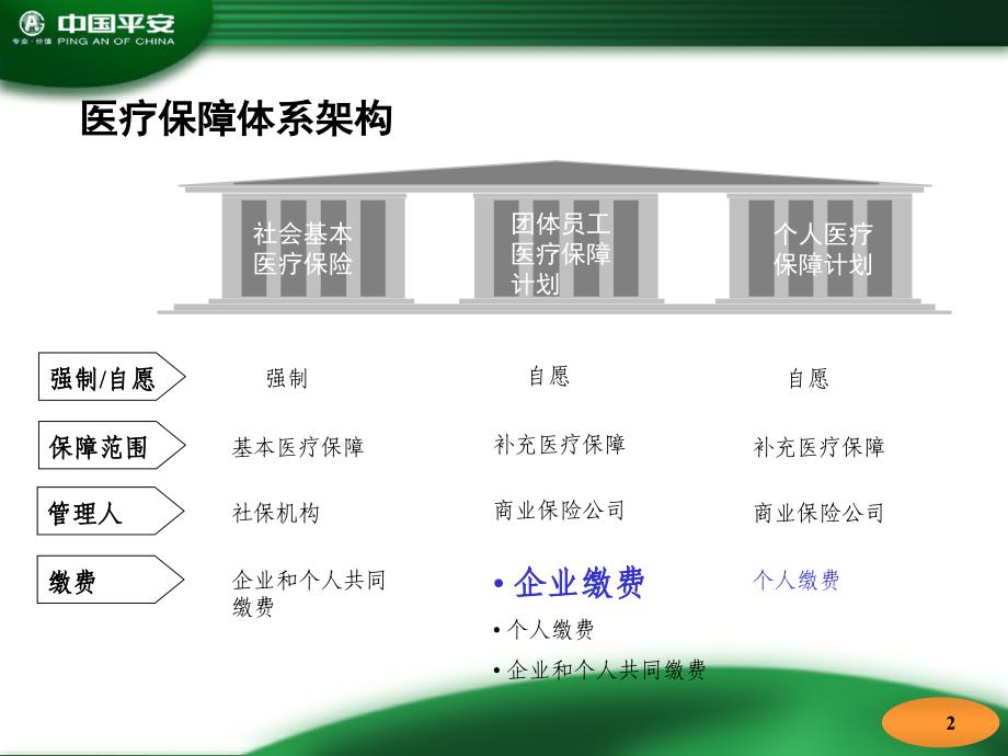 中国平安人寿保险公司联想员工医疗福利保障计划介绍PPT模板课件演示文档幻灯片资料_第3页