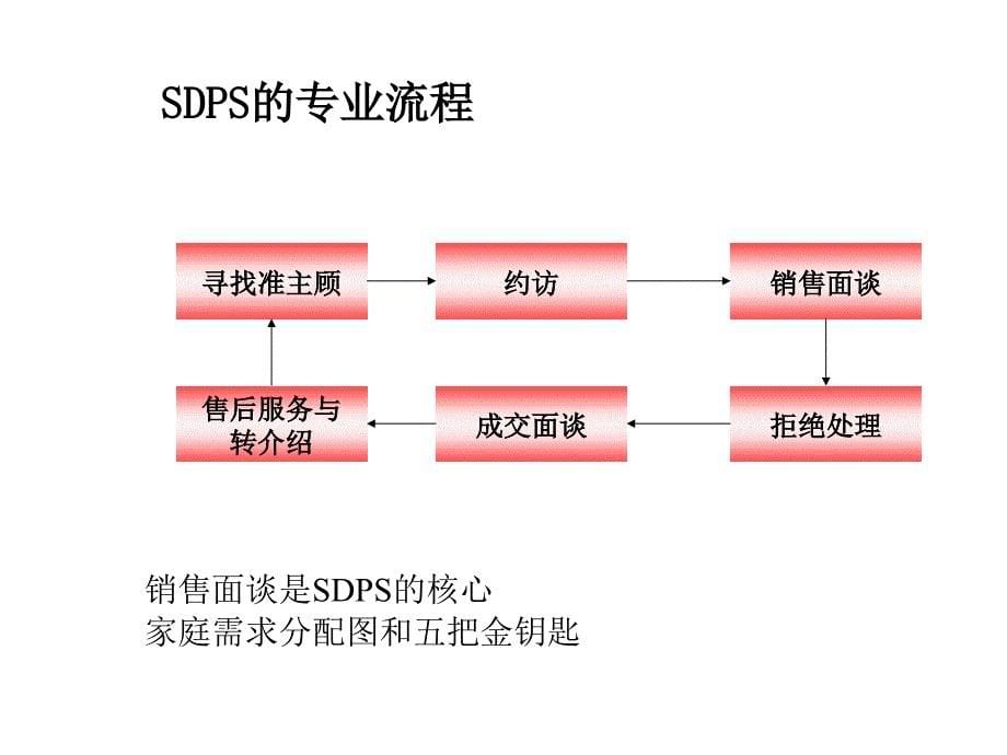 中国平安人寿保险公司早会分享之以需求为导向的销售循环SDPS方法深化解析PPT模板课件演示文档幻灯片资料_第5页