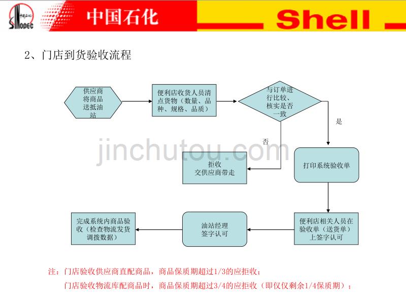 中石化壳牌加油站便利店门店运营流程_第5页