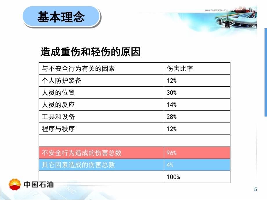 安全观察与沟通管理规范-P135_第5页