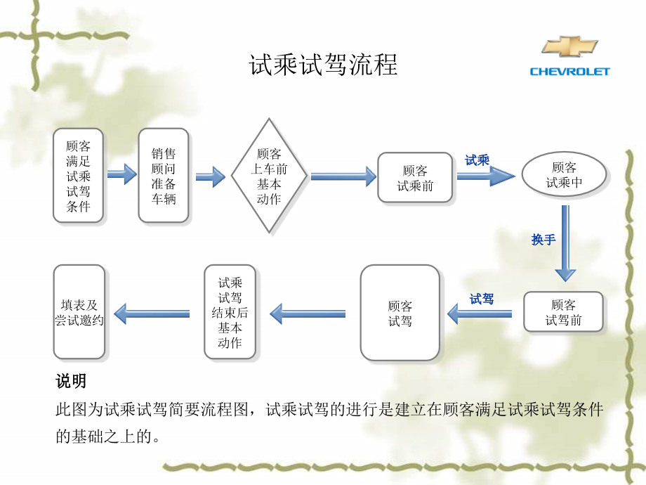 内训师试乘试驾手册_第4页