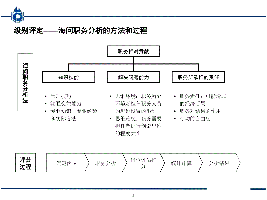 集团公司薪酬方案与绩效考核体系_第4页