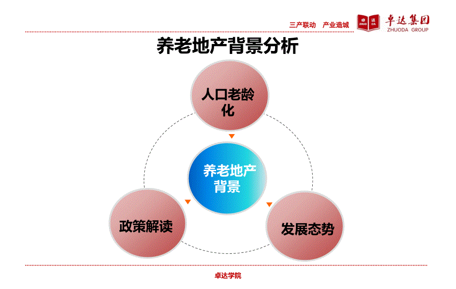 20150915卓达集团-养老地产发展趋势及开发模式98p_第4页