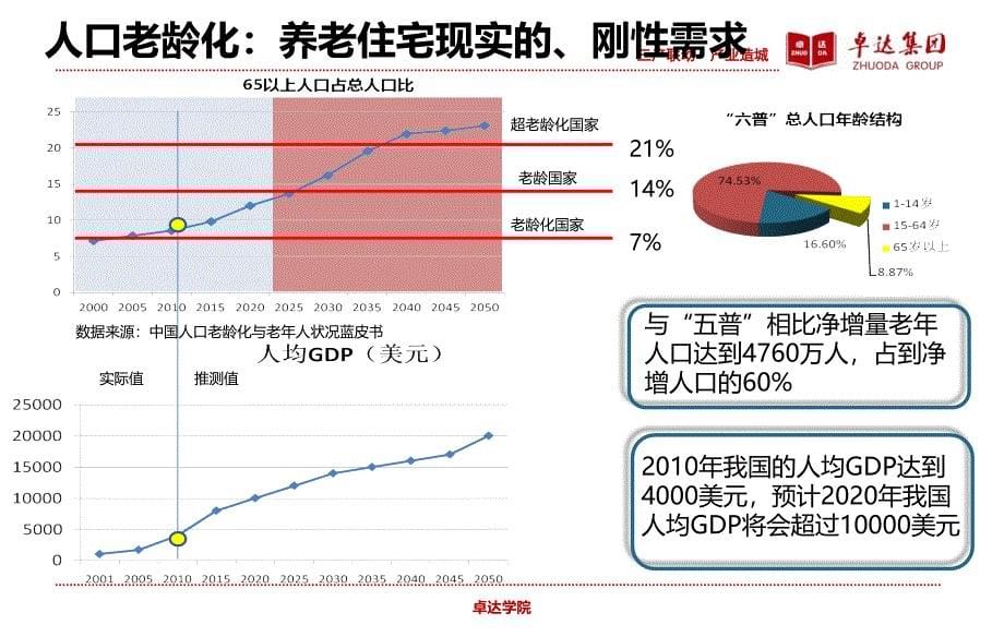 20150915卓达集团-养老地产发展趋势及开发模式98p_第5页