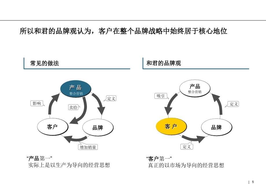 品牌建设框架_第5页