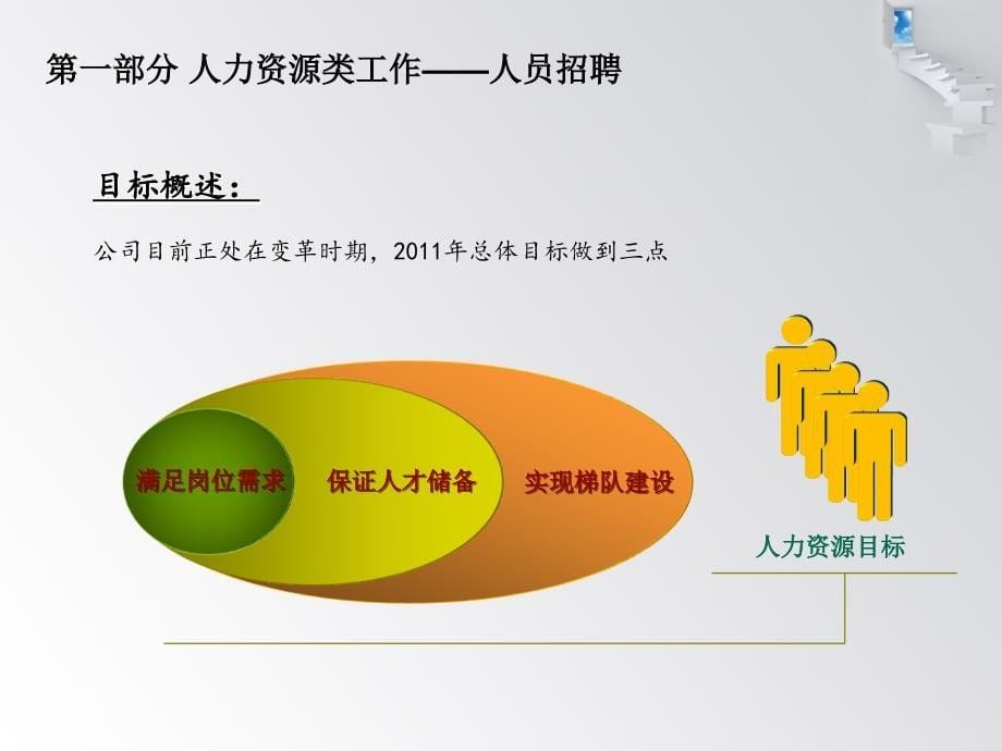 行政人事部2011年年度工作计划(PPT 25页)_第5页