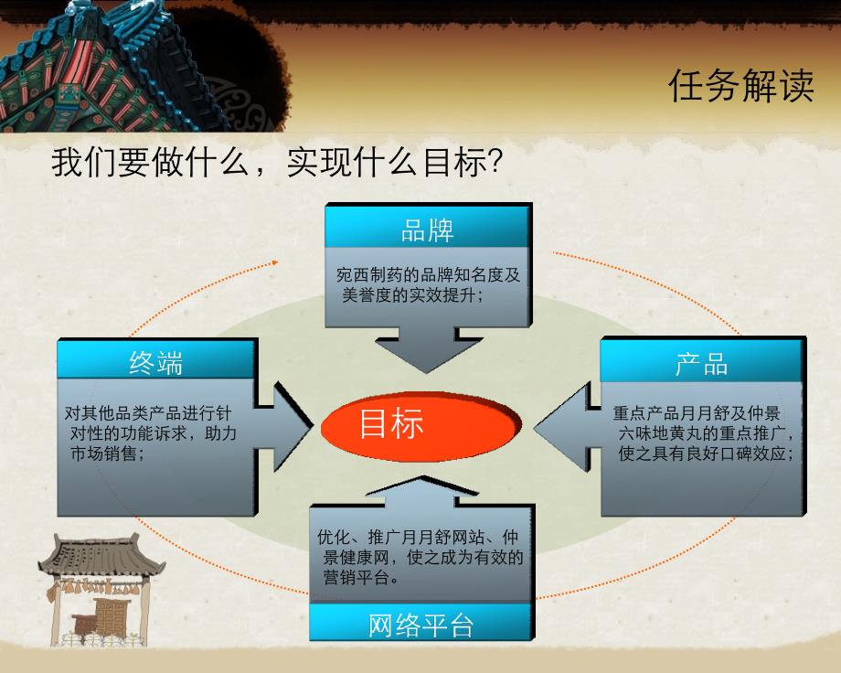 宛西制药09年网络营销传播方案_第4页