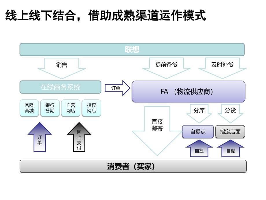 电子商务优秀品牌运作经验（联想、李宁、优衣库、乐扣）_第5页