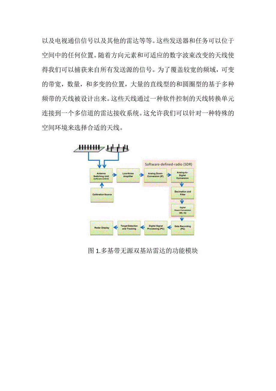 基于软件无线电的被动雷达_第4页