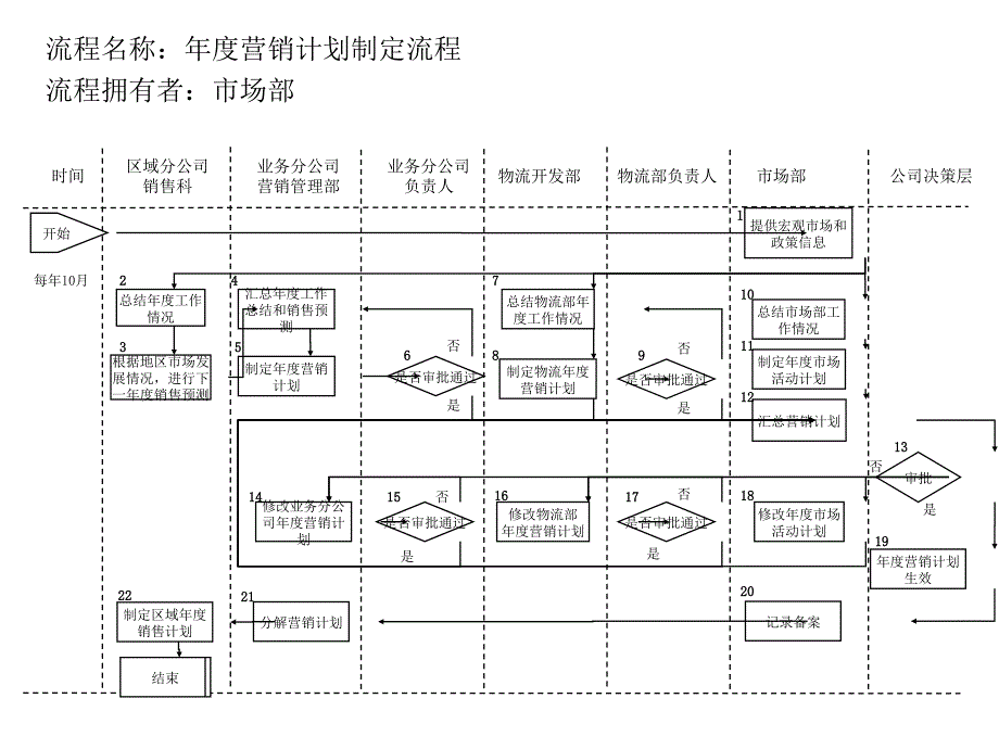 年度营销计划流程_第1页