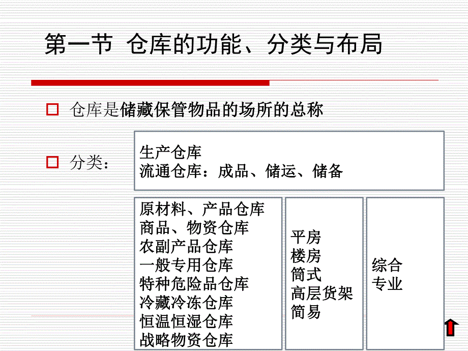 第二讲现代仓储设施与设备_第3页