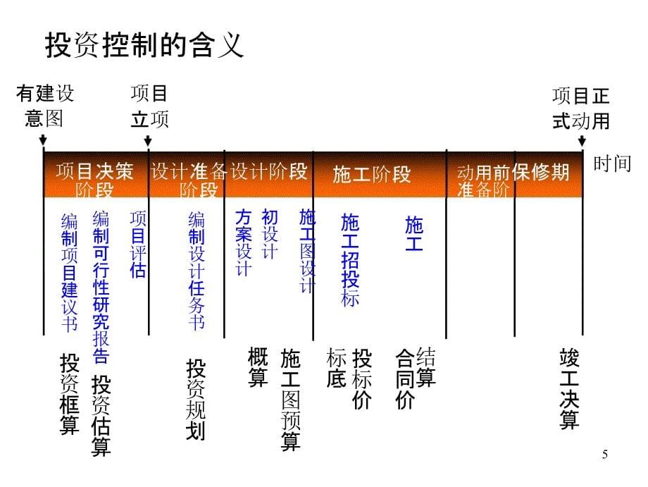 第八章-建设工程费用控制_第5页