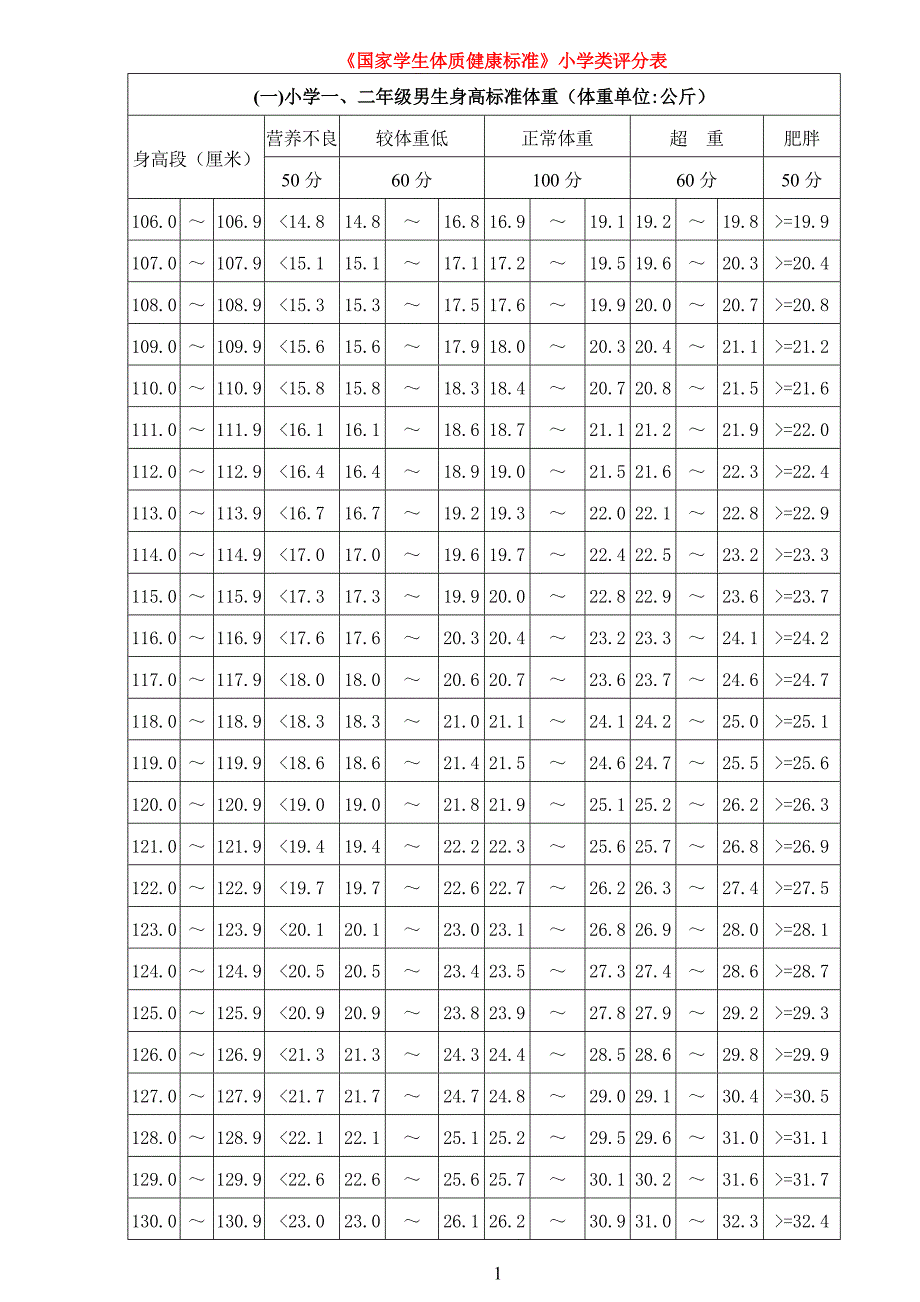 国家学生体质健康标准小学评表_第1页