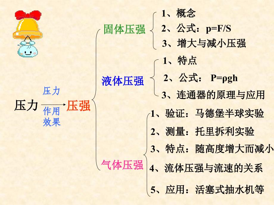 物理中考复习专题十八压强和浮力_第2页