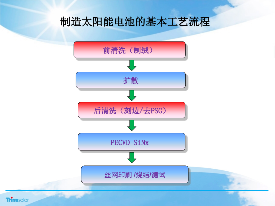 Rena_前后清洗工艺培训教材-制造太阳能电池的基本工艺流程_第3页