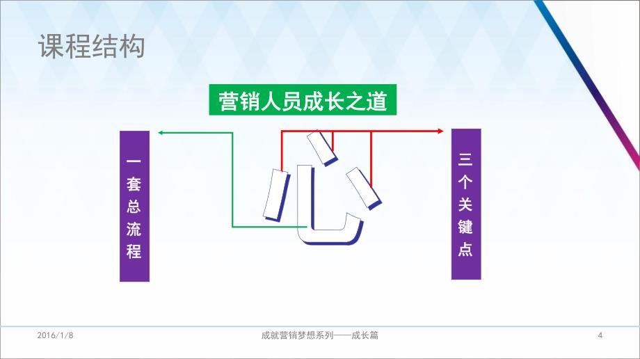 成就营销梦想-成长篇-龙凤铭-_第4页