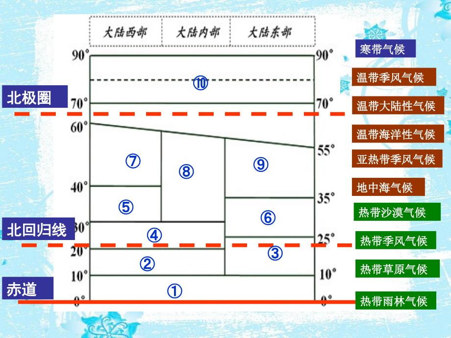 3.4《世界的气候》第2课时_第3页