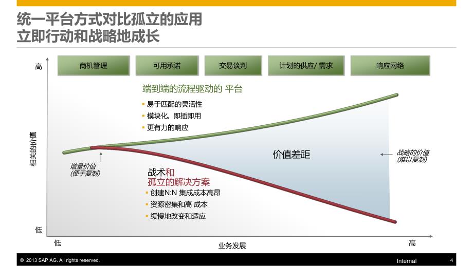 sap_crm_打造高效营销渠道会员系统(1)_第4页