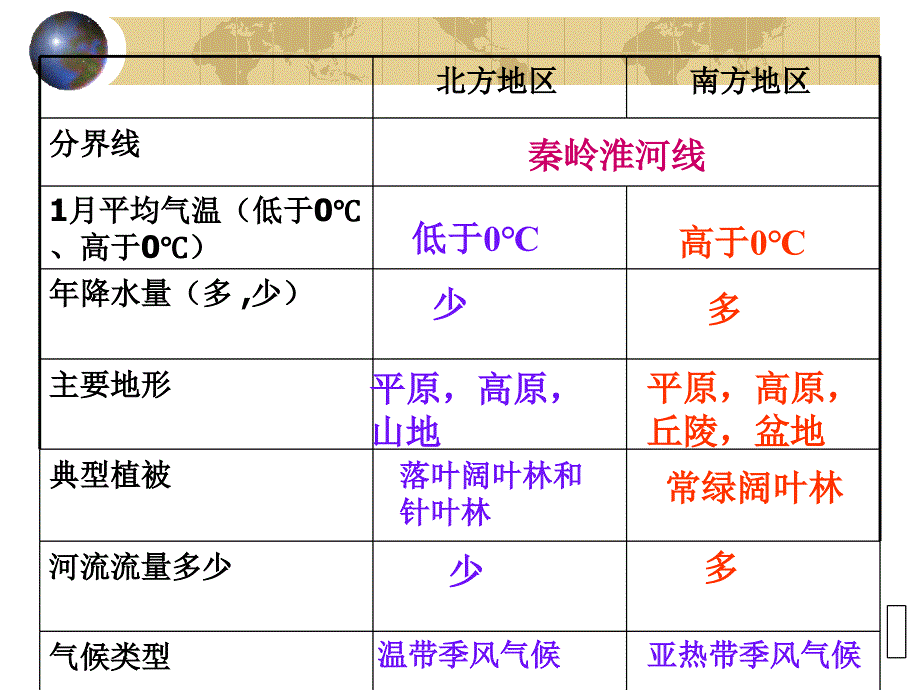 南方和北方地理差异_第3页