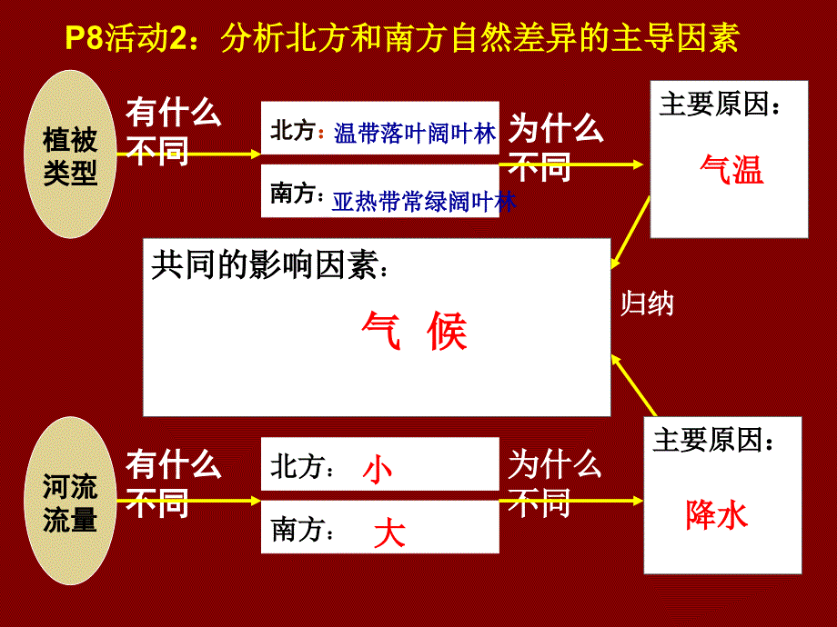 南方和北方地理差异_第4页