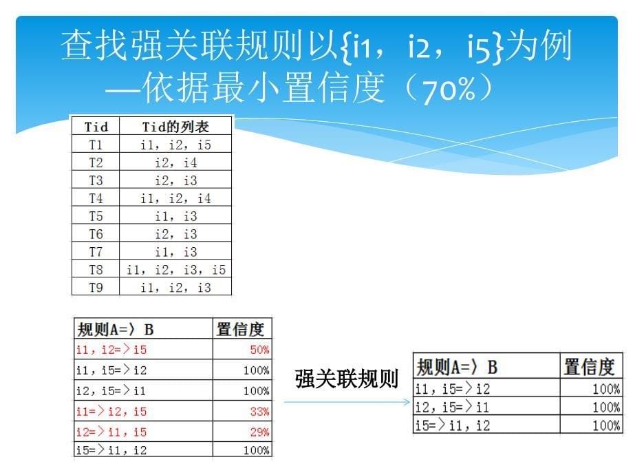 基于关联规则的挖掘算法举例_第5页