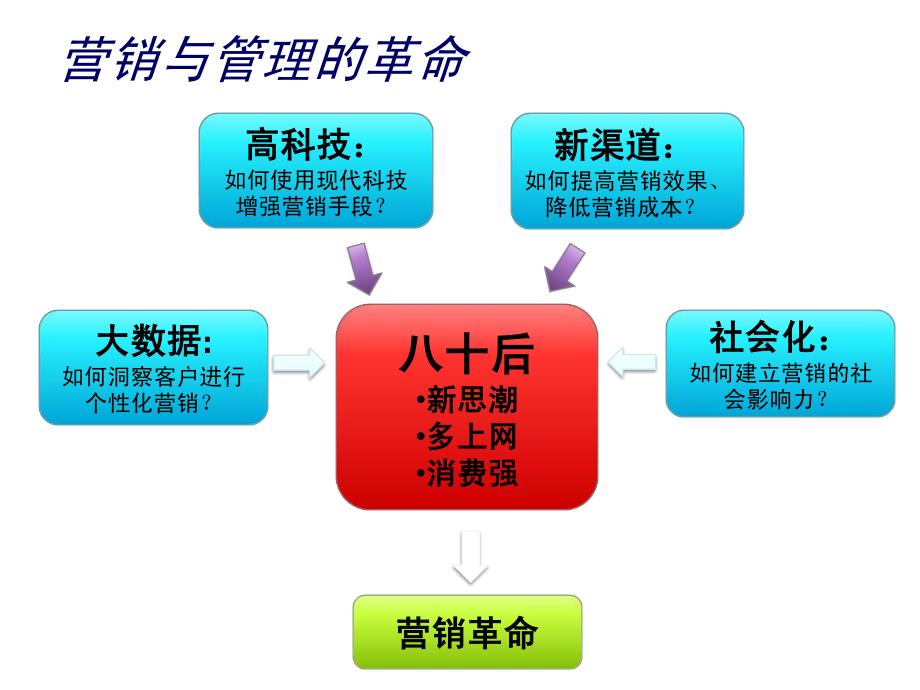 大数据社会化的营销挑战-深圳讲座_第2页