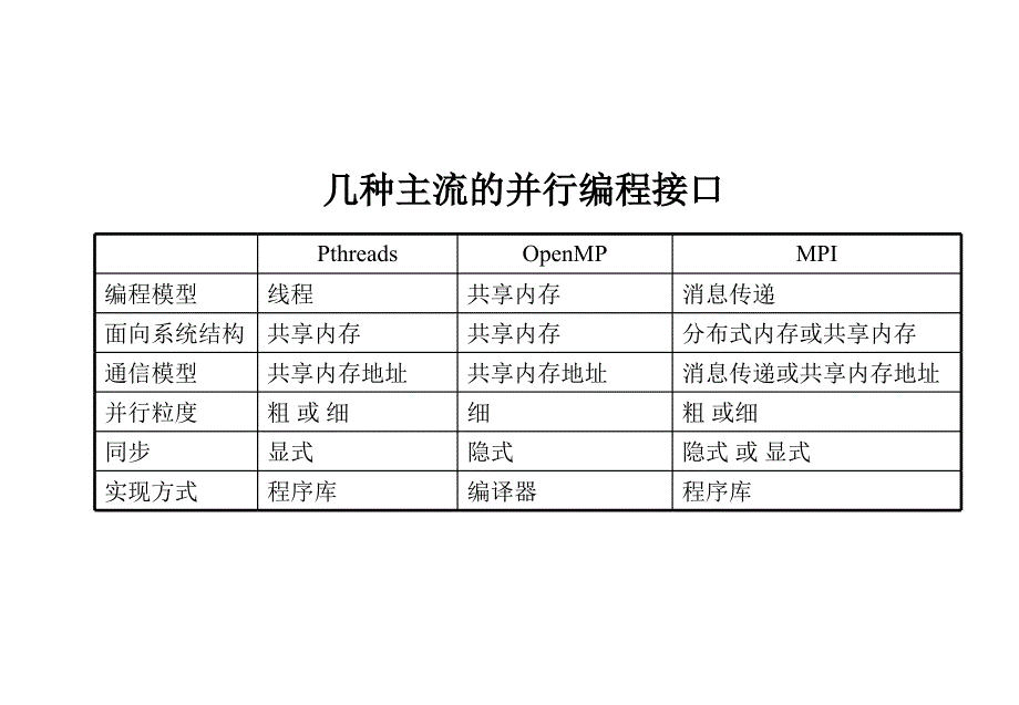 并行程序设计_第3页