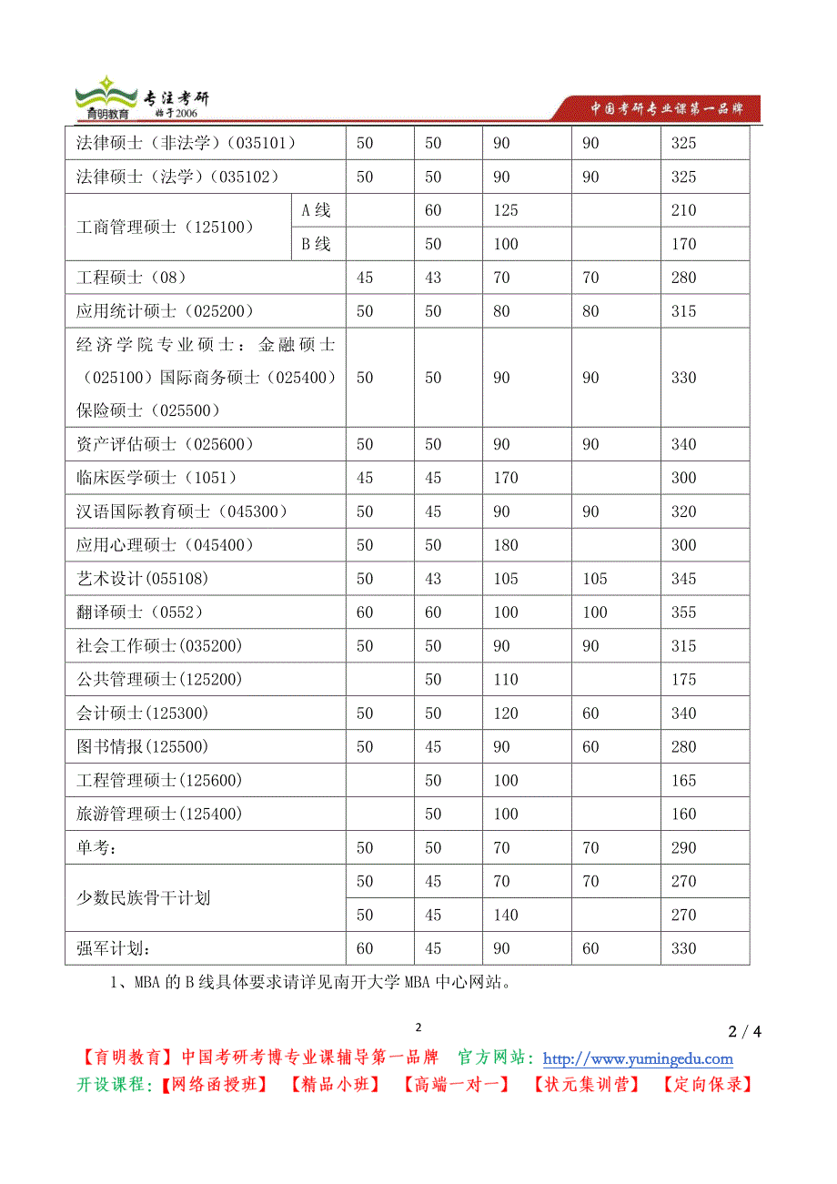 南开大学2011年硕士研究生复试分数线_第2页