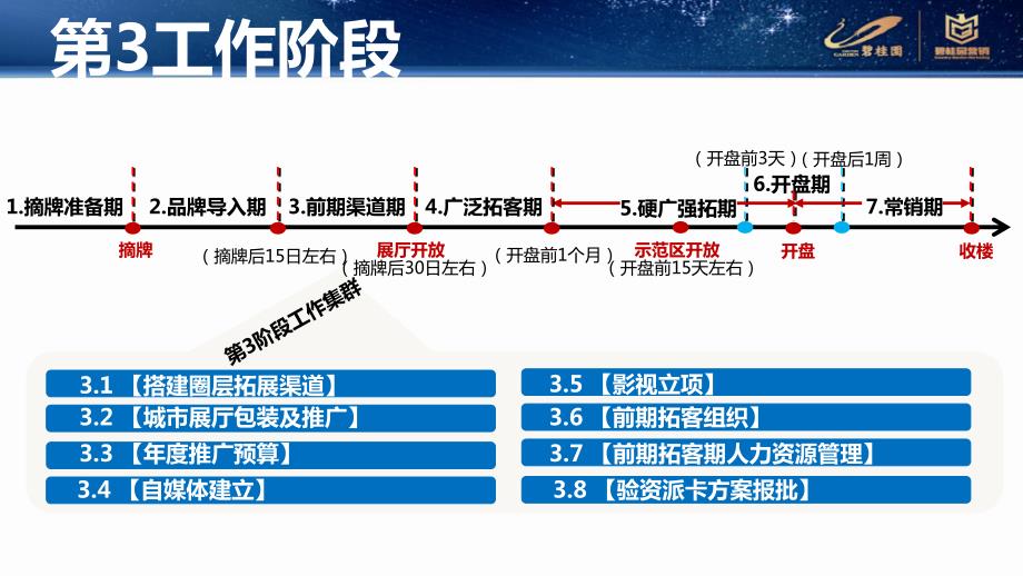 3、第三阶段前期渠道期a_第3页