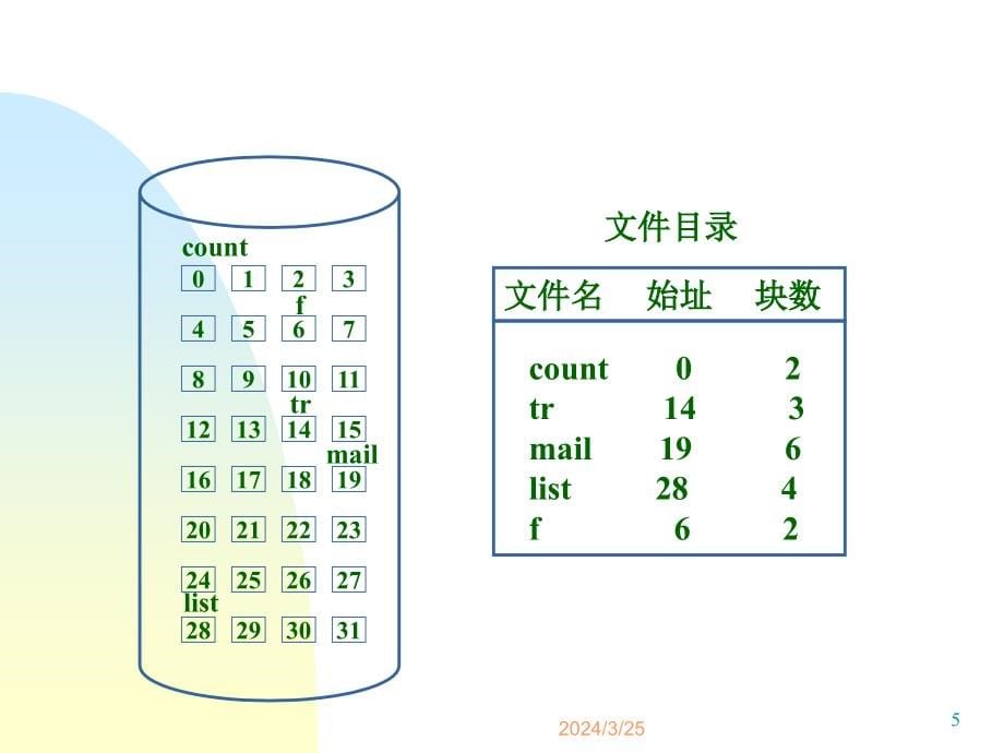 第8章磁盘管理（一）_第5页