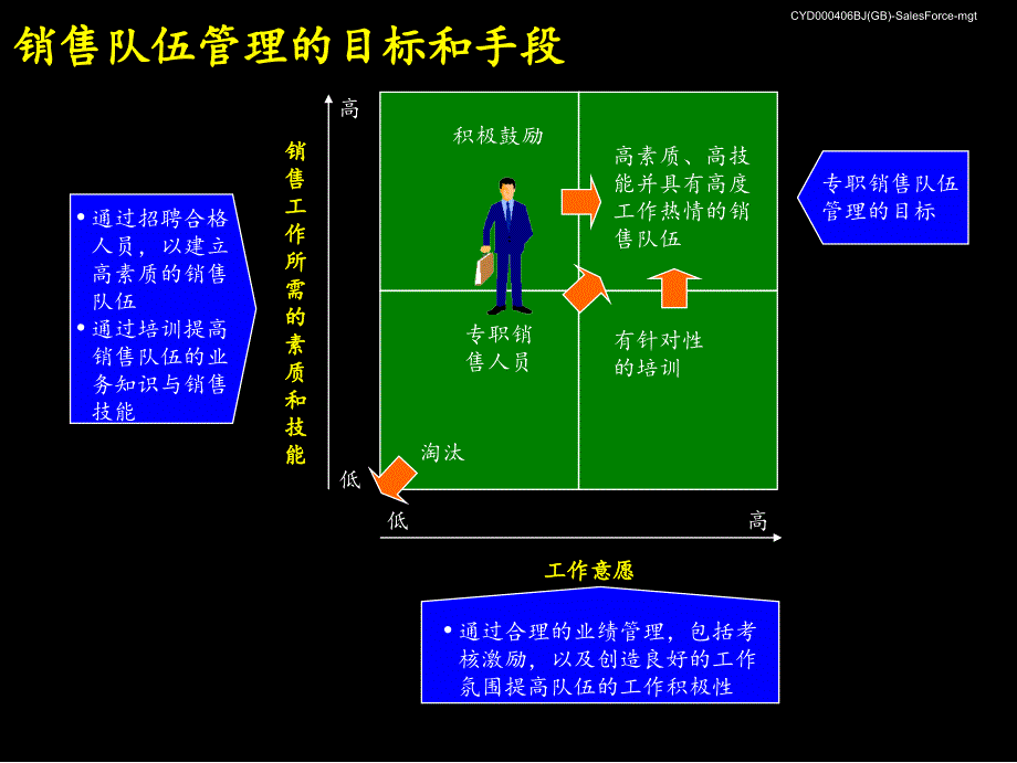 麦肯锡—中信银行—专职销售队伍管理手册-SalesForce-mgt_第4页