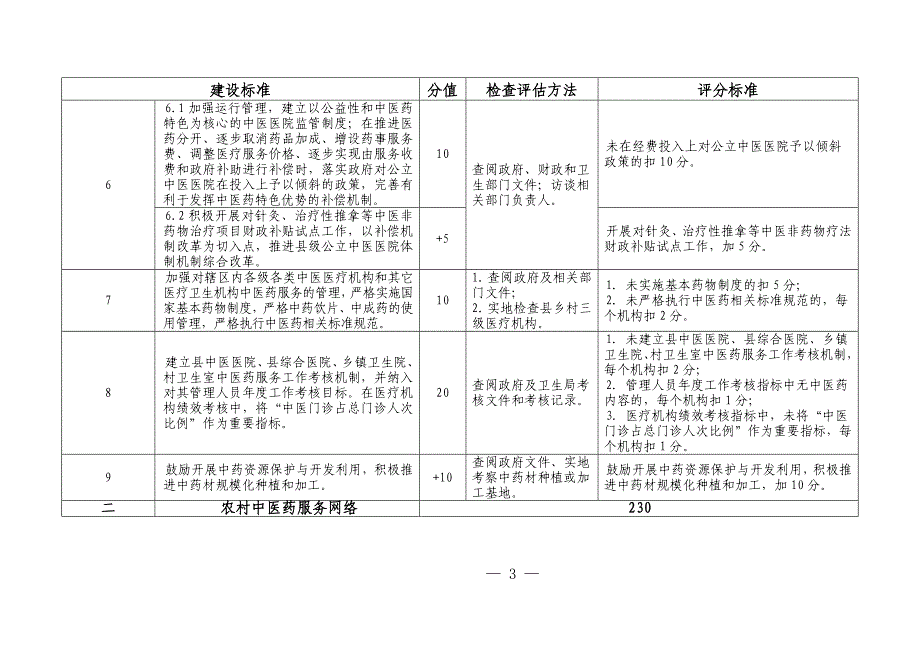 全国农村中医药工作先进单位检查评估细则(2012年版)_第3页