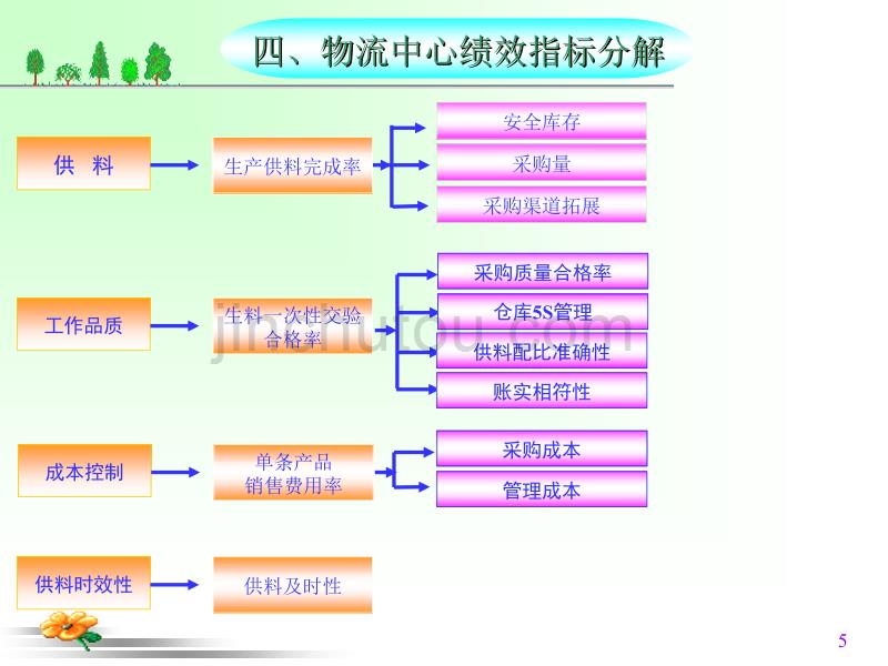 华为绩效提升规划设计说明_第5页