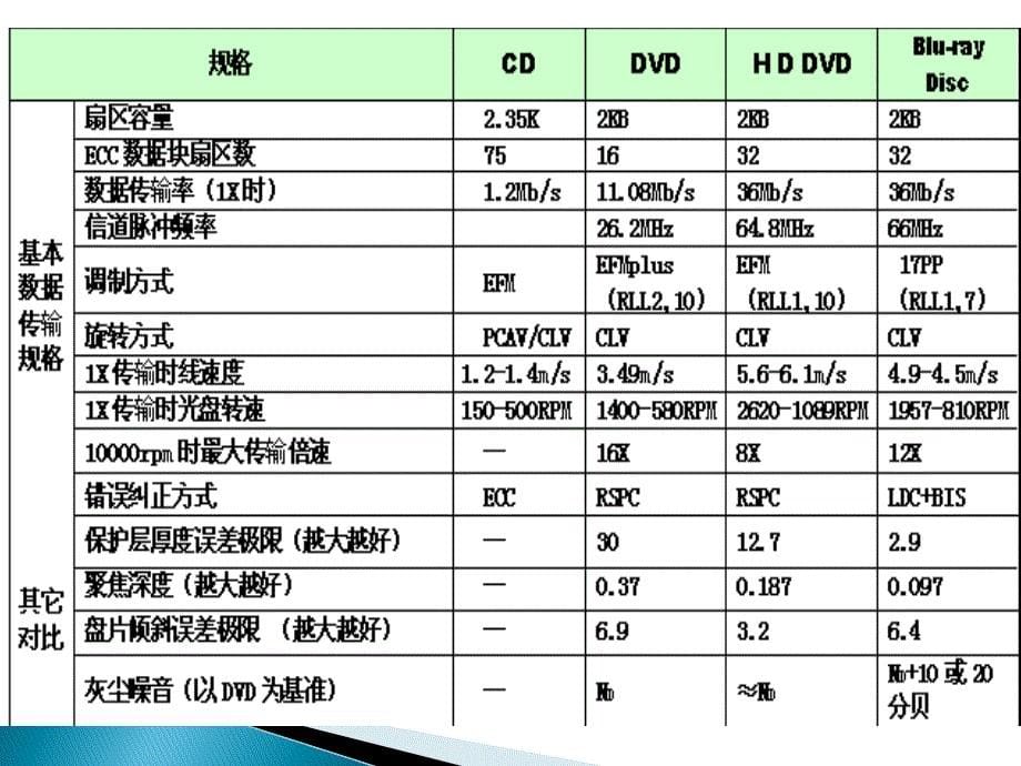 dvd-cd-hd-dvd-blu-ray的主要原理及异同._第5页