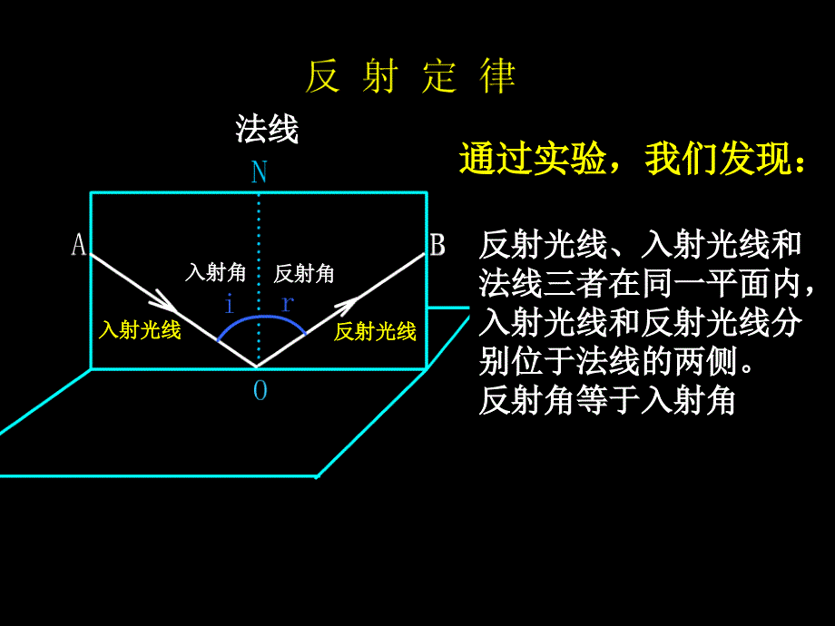 沪科版八年级《探究光的反射定律》ppt培训课件_第5页