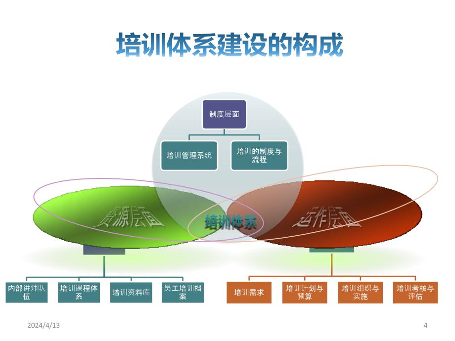 培训体系的建设(精品PPT)_第4页