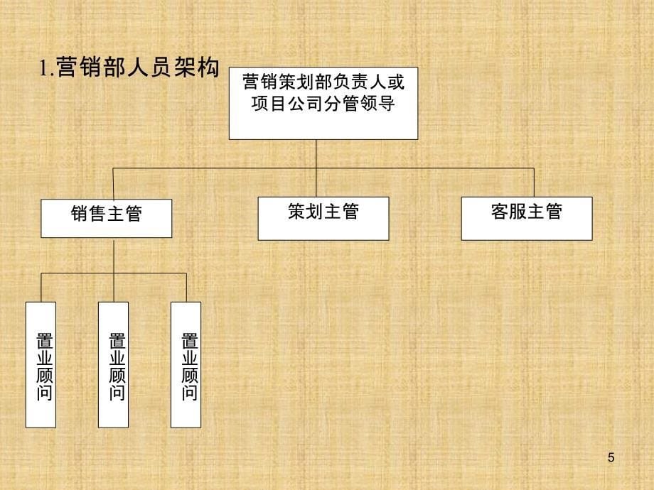 房地产营销策划工作指引培训(参考模板)ppt培训课件_第5页