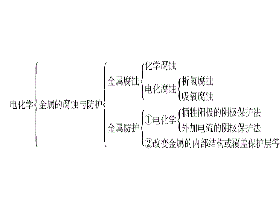 高二化学上册第4章小结ppt培训课件_第4页