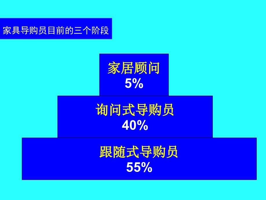 家居建材导购员培训课程ppt培训课件_第5页