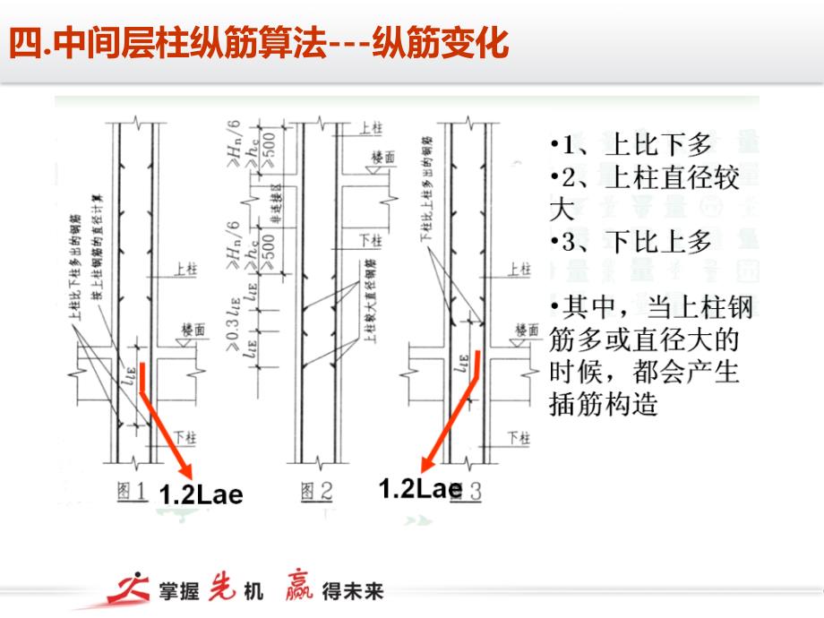 变截面柱、基础梁、框架梁钢筋工程造价培训ppt培训课件_第3页