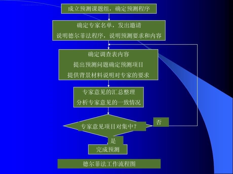 交通需求预测模型及应用案例总结ppt培训课件_第5页