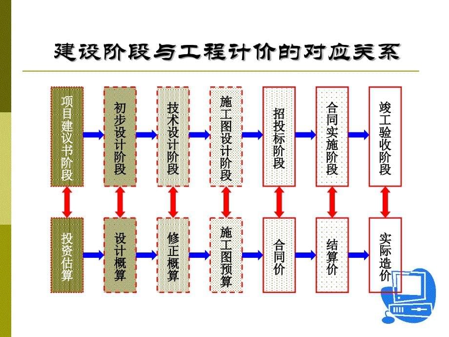 工程计价与审查讲座ppt培训课件_第5页