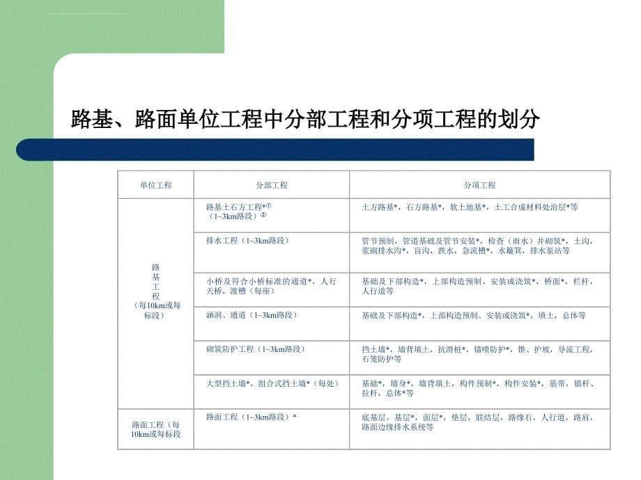 道路工程质量评定方法与检查项目讲座ppt培训课件_第5页