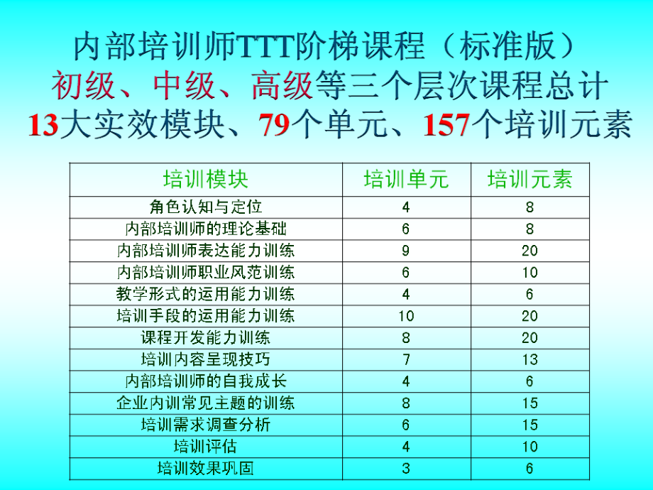 “内部培训师TTT”课件(分享)_第4页