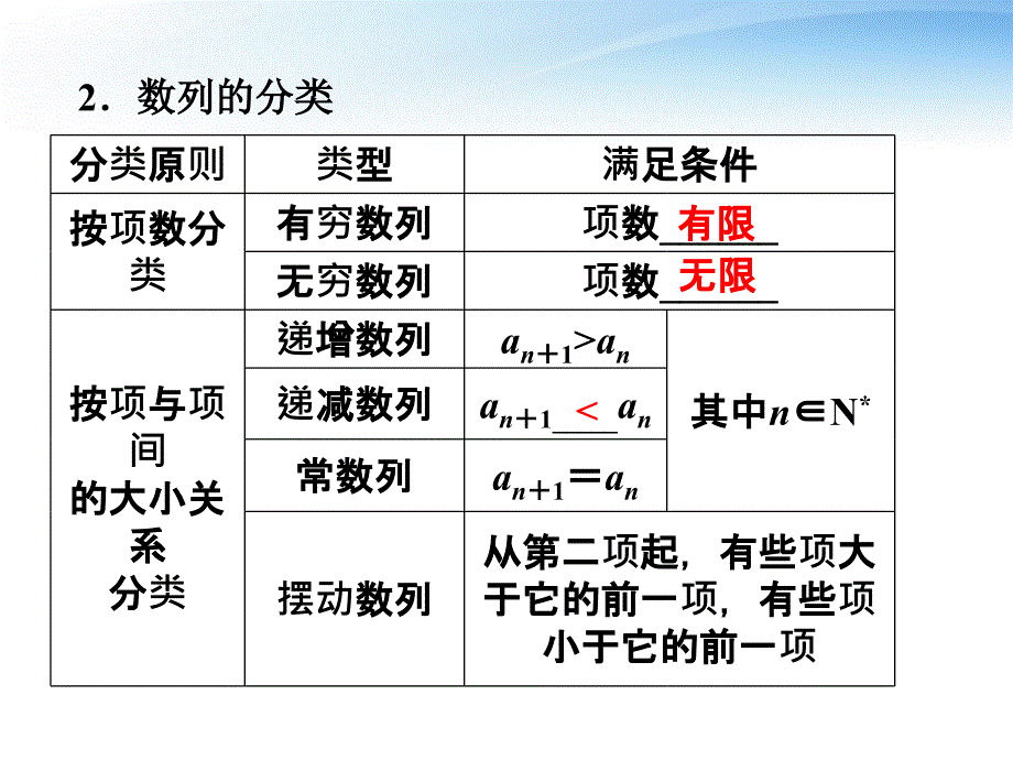 【优化方案】2012高考数学总复习 第5章第1课时数列的概念精品课件_第4页