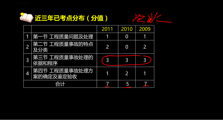 2012年监理工程师建设工程质量控制精讲班：工程质量问题和质量事故的处理ppt培训课件_第3页