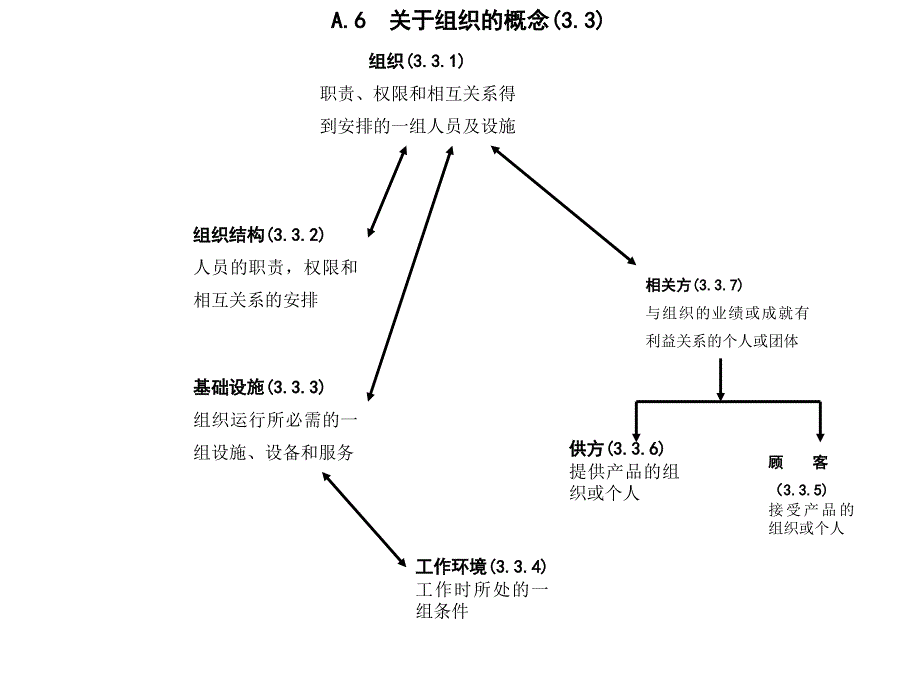 质量管理体系的基础和术语_第4页